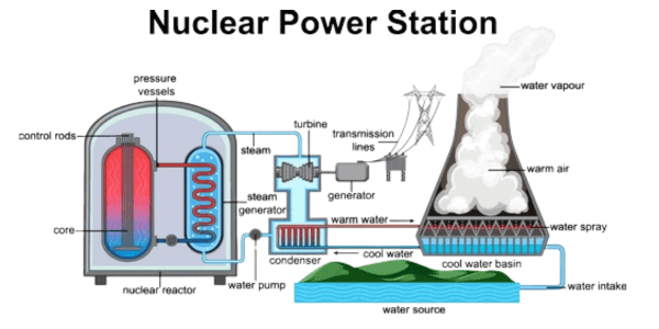 Nuclear Energy vs Green Energy